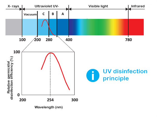 UV-C kiirguse kasutamine